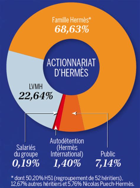 actionnaire majoritaire hermes